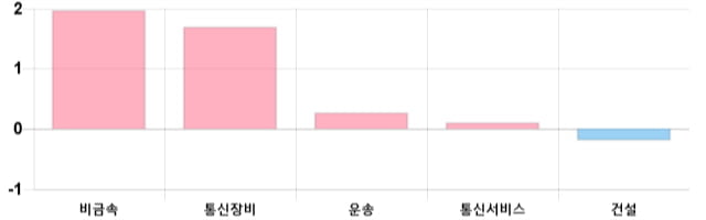 [마감 시황] 코스닥 전일 대비 10.04p 하락한 696.89p에 마감