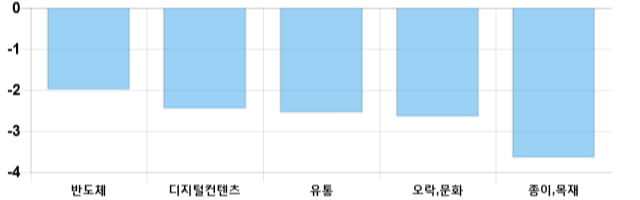 [마감 시황] 코스닥 전일 대비 10.04p 하락한 696.89p에 마감