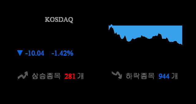 [마감 시황] 코스닥 전일 대비 10.04p 하락한 696.89p에 마감