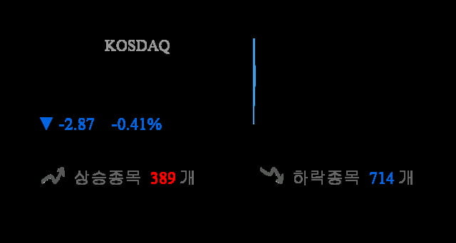 [출발 시황] 코스닥 전일 대비 2.87p 내린 694.02p에 개장