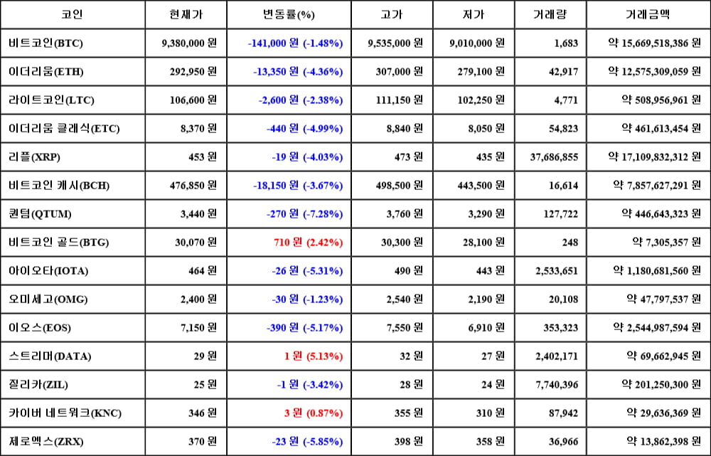 [가상화폐 뉴스] 05월 24일 01시 00분 비트코인(-1.48%), 스트리머(5.13%), 퀀텀(-7.28%)