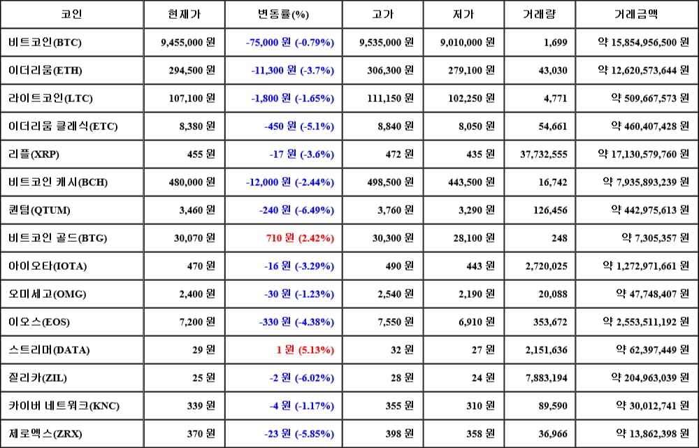 [가상화폐 뉴스] 05월 24일 01시 30분 비트코인(-0.79%), 스트리머(5.13%), 퀀텀(-6.49%)