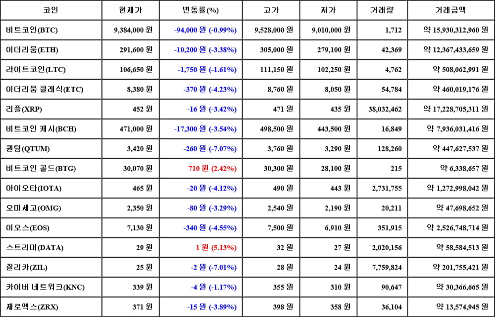 [가상화폐 뉴스] 05월 24일 02시 30분 비트코인(-0.99%), 스트리머(5.13%), 퀀텀(-7.07%)