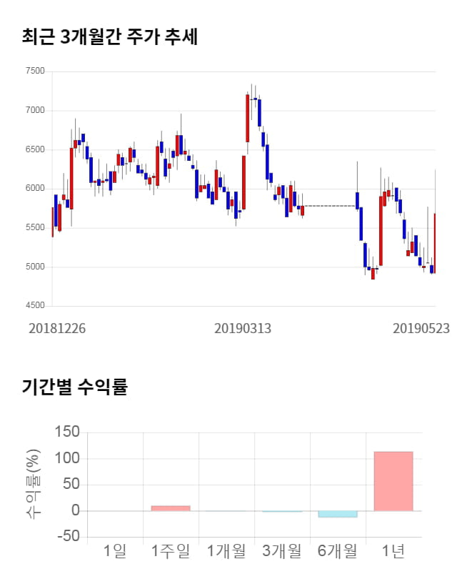 앤디포스, 전일 대비 약 9% 하락한 5,170원