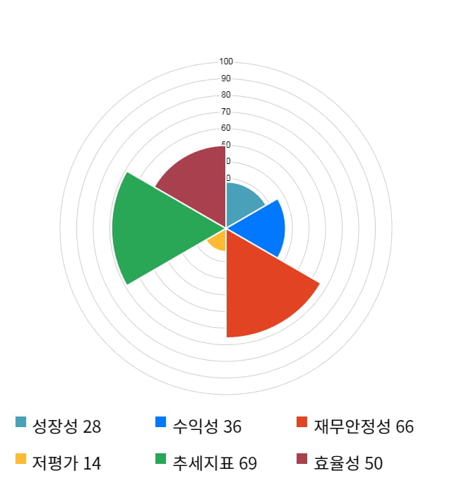 앤디포스, 전일 대비 약 9% 하락한 5,170원