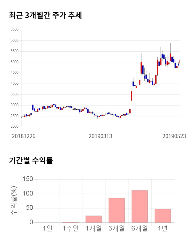 전파기지국, 전일 대비 약 4% 상승한 5,320원