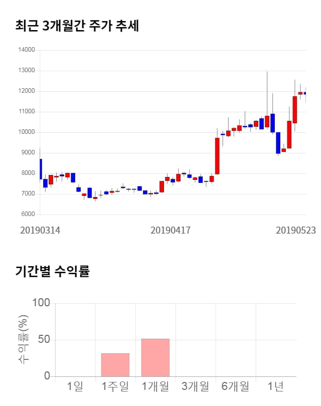 드림텍, 전일 대비 약 7% 상승한 12,700원