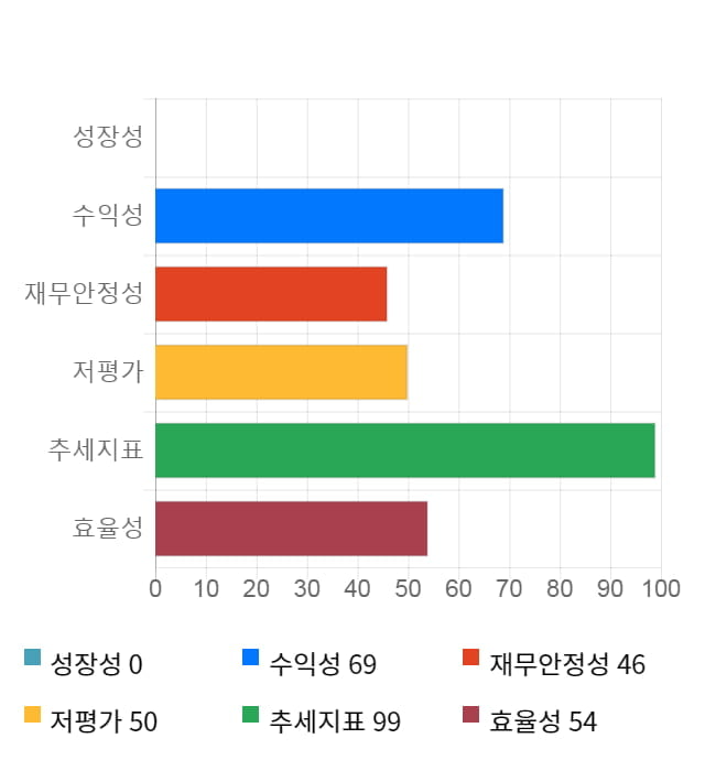 드림텍, 전일 대비 약 7% 상승한 12,700원