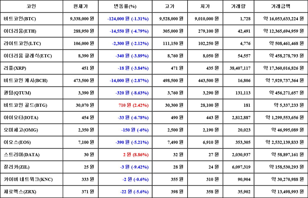 [가상화폐 뉴스] 05월 24일 04시 30분 비트코인(-1.31%), 스트리머(8.86%), 질리카(-9.42%)