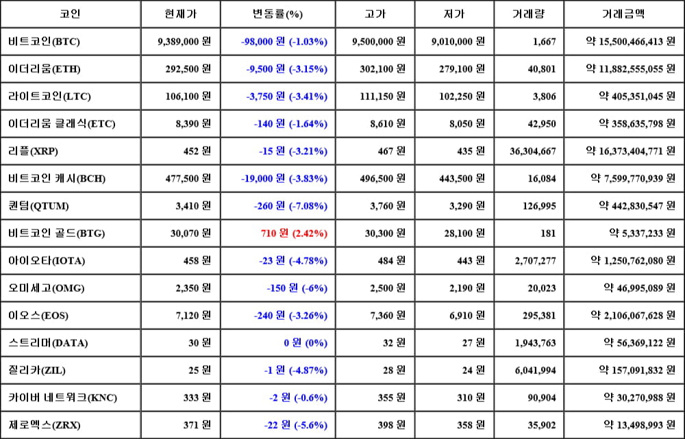 [가상화폐 뉴스] 05월 24일 05시 30분 비트코인(-1.03%), 비트코인 골드(2.42%), 퀀텀(-7.08%)