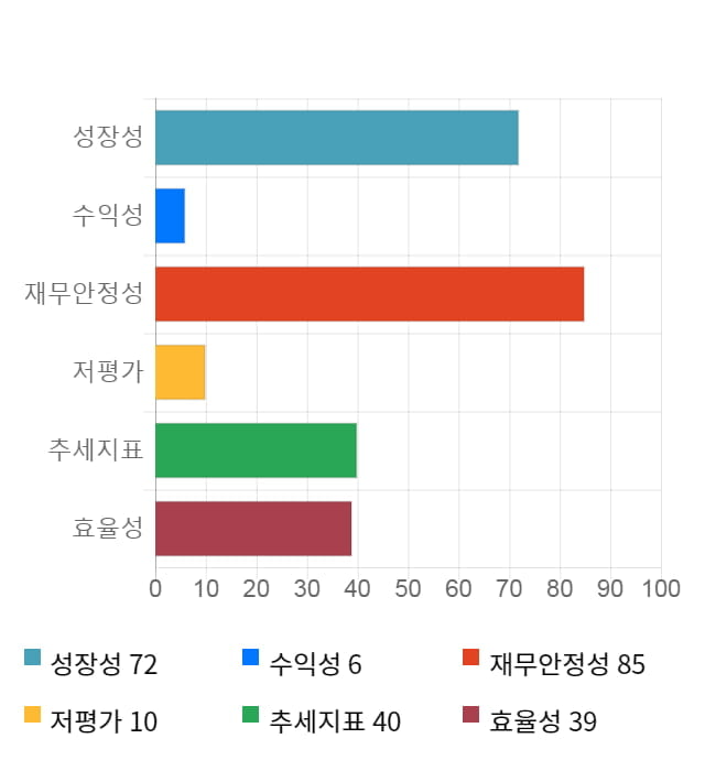 넷게임즈, 전일 대비 약 4% 상승한 9,700원