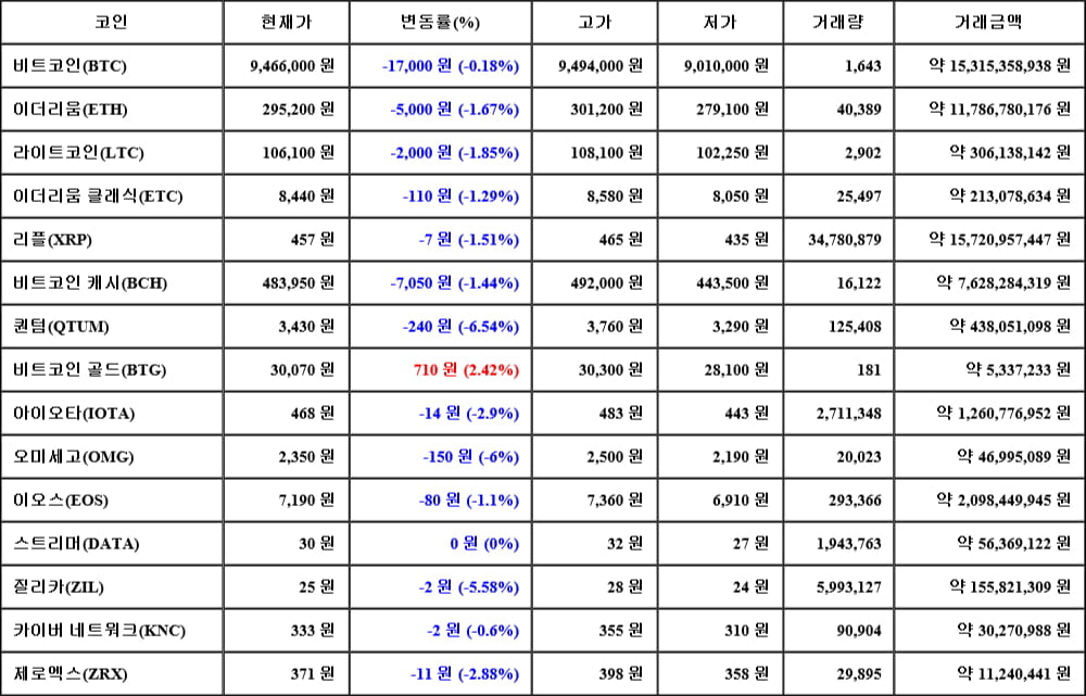 [가상화폐 뉴스] 05월 24일 06시 00분 비트코인(-0.18%), 비트코인 골드(2.42%), 퀀텀(-6.54%)