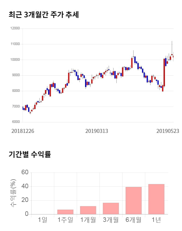 탑엔지니어링, 전일 대비 약 3% 하락한 9,910원