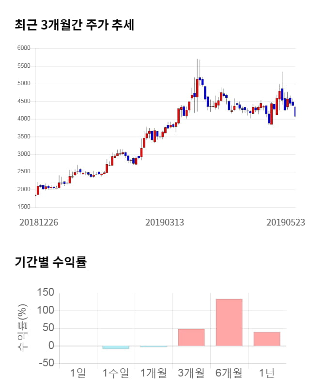 엠에스오토텍, 전일 대비 약 5% 하락한 3,865원