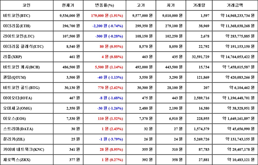 [가상화폐 뉴스] 05월 24일 08시 00분 비트코인(1.91%), 카이버 네트워크(8.95%), 질리카(-3.79%)