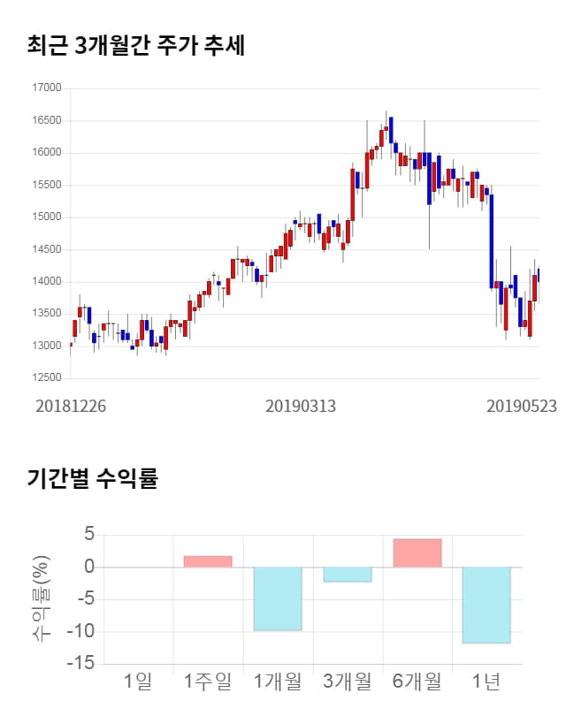 아이디스홀딩스, 전일 대비 약 4% 하락한 13,450원