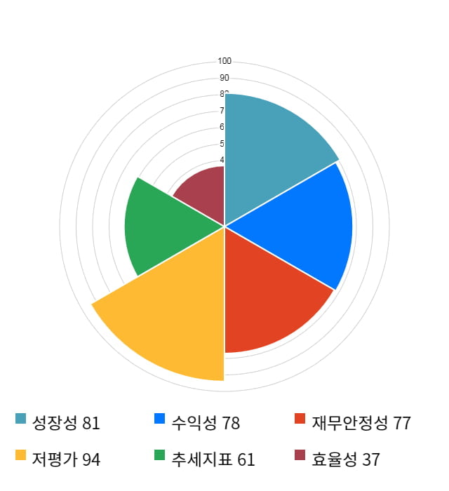 아이디스홀딩스, 전일 대비 약 4% 하락한 13,450원