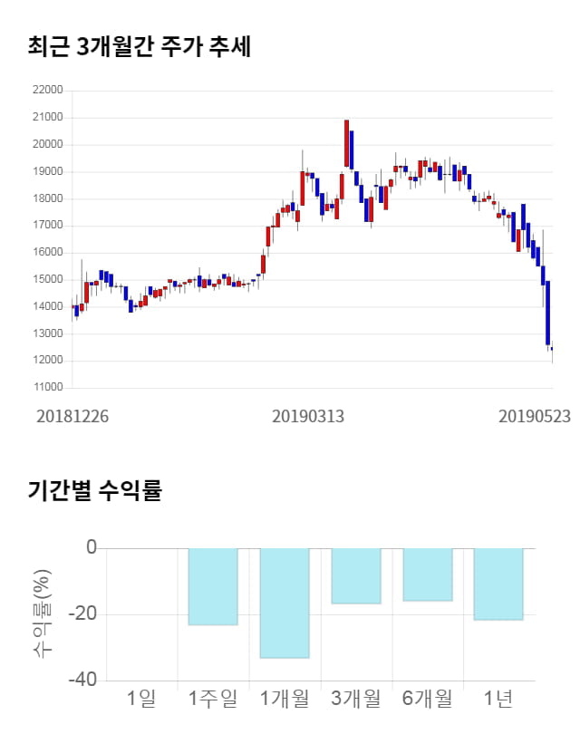 유니테크노, 전일 대비 약 4% 하락한 11,850원