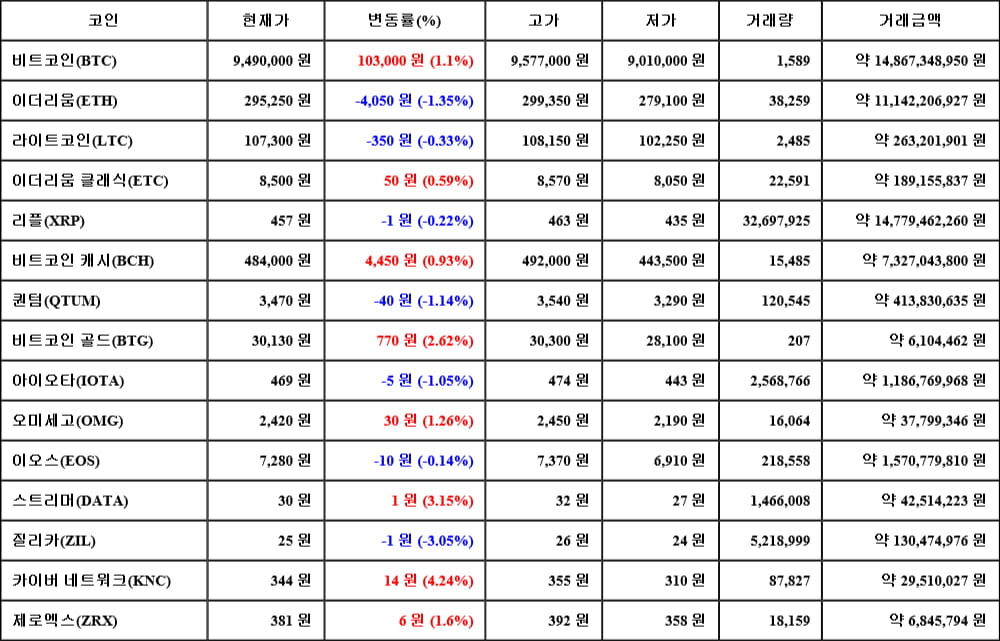 [가상화폐 뉴스] 05월 24일 08시 30분 비트코인(1.1%), 카이버 네트워크(4.24%), 질리카(-3.05%)