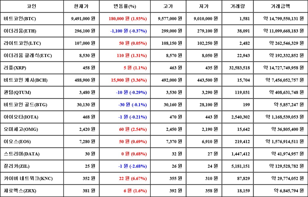 [가상화폐 뉴스] 05월 24일 09시 00분 비트코인(1.93%), 카이버 네트워크(6.67%), 질리카(-2.68%)