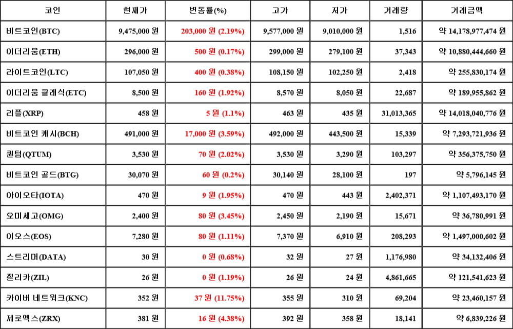 [가상화폐 뉴스] 05월 24일 10시 00분 비트코인(2.19%), 카이버 네트워크(11.75%), 이더리움(0.17%)