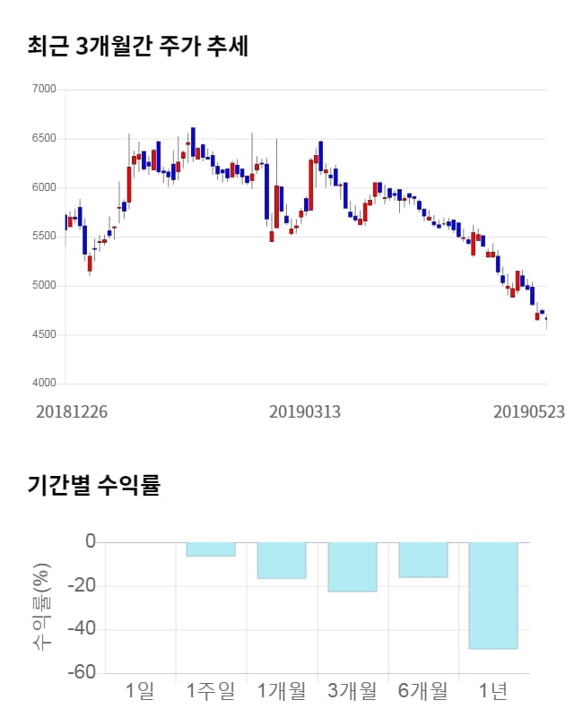 에스와이, 전일 대비 약 8% 상승한 5,030원