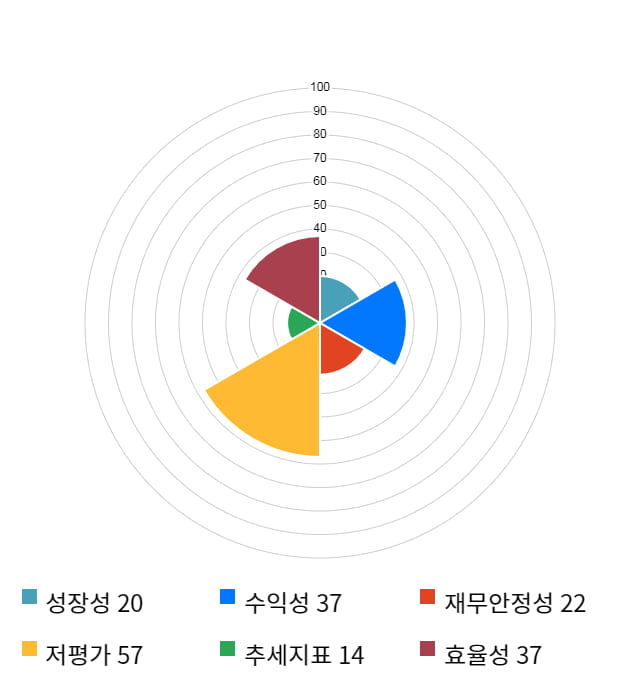 에스와이, 전일 대비 약 8% 상승한 5,030원