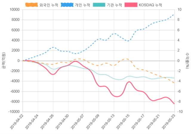 [코스닥 수급] 9시 30분 외인(-76억), 개인(104억)