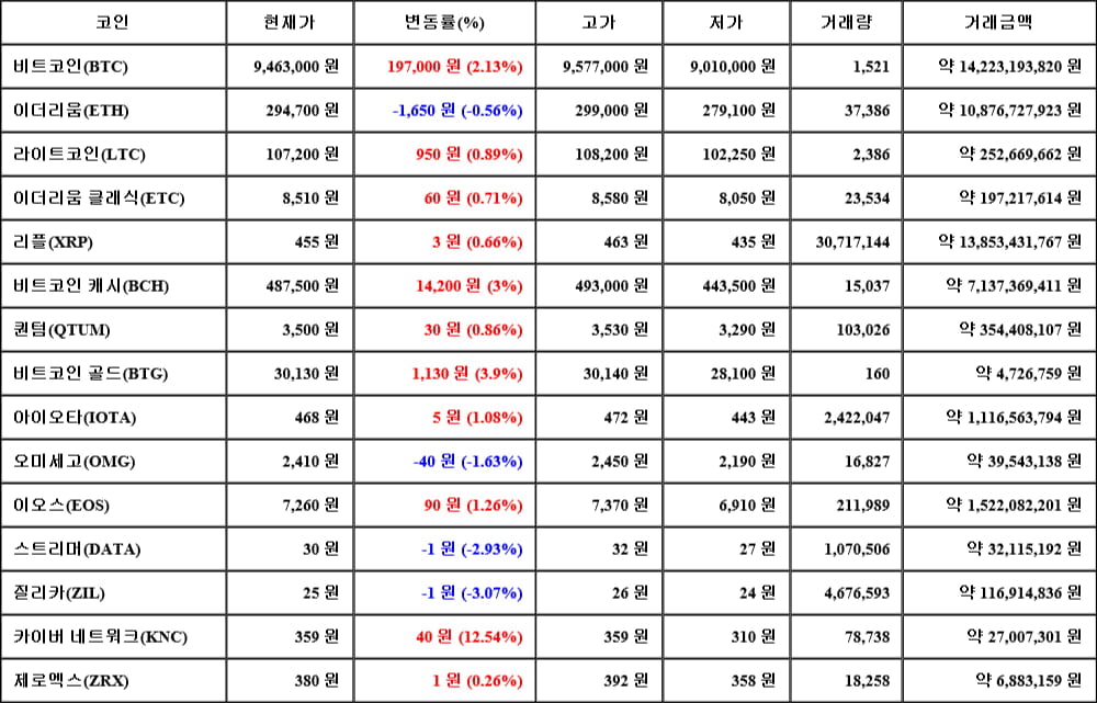 [가상화폐 뉴스] 05월 24일 11시 00분 비트코인(2.13%), 카이버 네트워크(12.54%), 질리카(-3.07%)