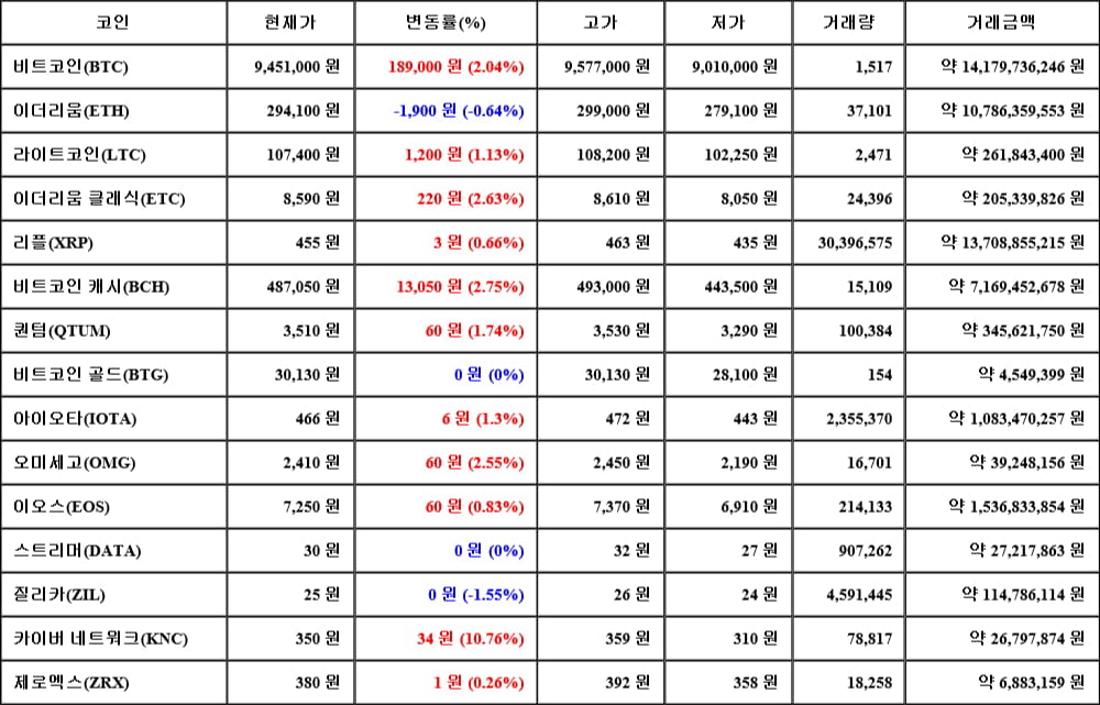 [가상화폐 뉴스] 05월 24일 11시 30분 비트코인(2.04%), 카이버 네트워크(10.76%), 질리카(-1.55%)