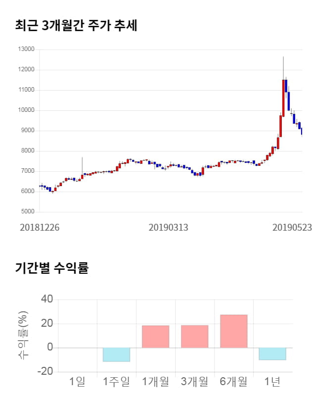 비상교육, 전일 대비 약 3% 하락한 8,530원