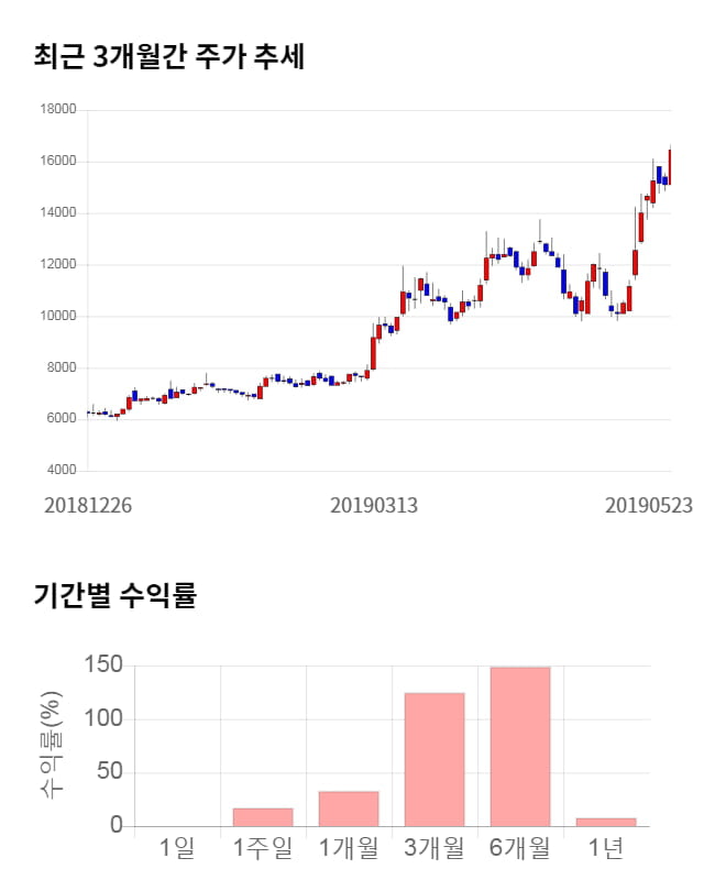 지티지웰니스, 전일 대비 약 8% 하락한 15,100원