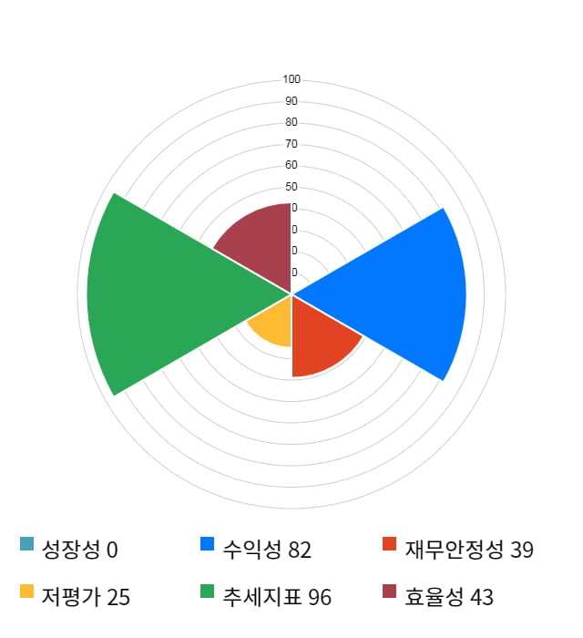 지티지웰니스, 전일 대비 약 8% 하락한 15,100원