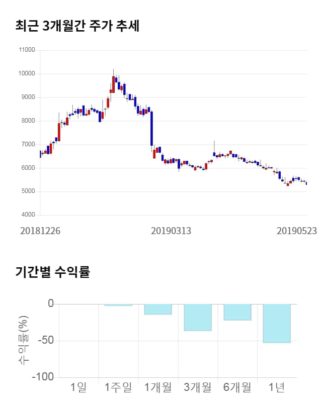 이화공영, 전일 대비 약 4% 하락한 5,080원