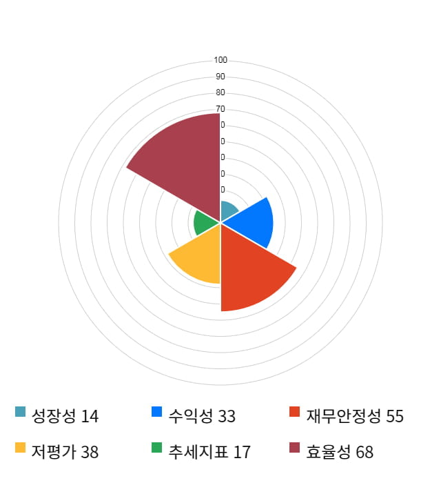 이화공영, 전일 대비 약 4% 하락한 5,080원