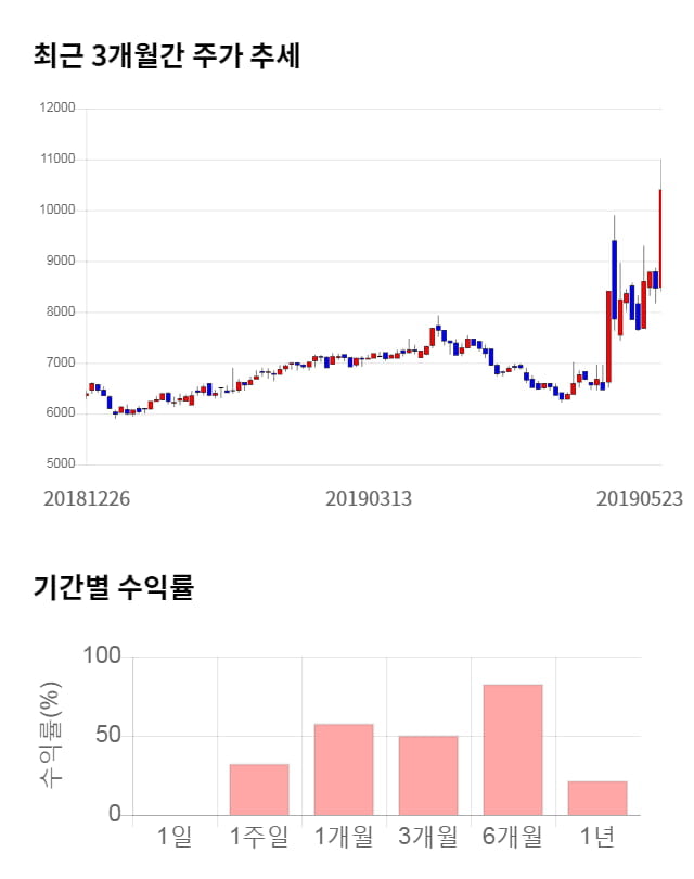 엘엠에스, 52주 신고가 경신... 전일 대비 6% 상승