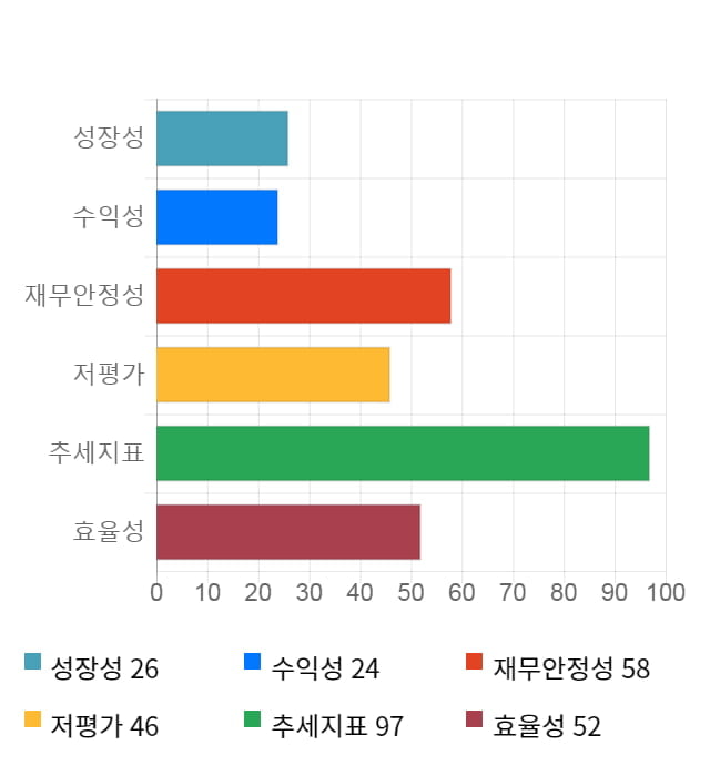 엘엠에스, 52주 신고가 경신... 전일 대비 6% 상승