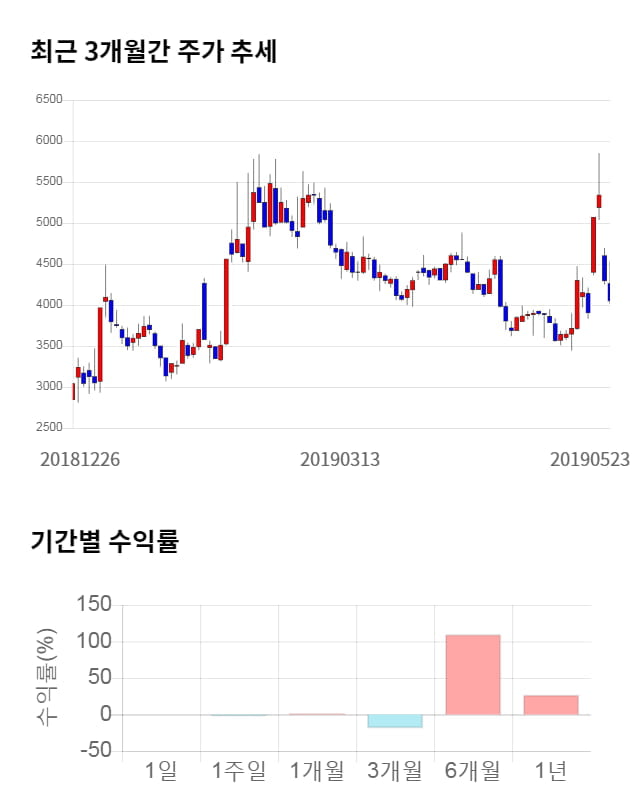 와이비엠넷, 11% 급등... 전일 보다 455원 상승한 4,505원