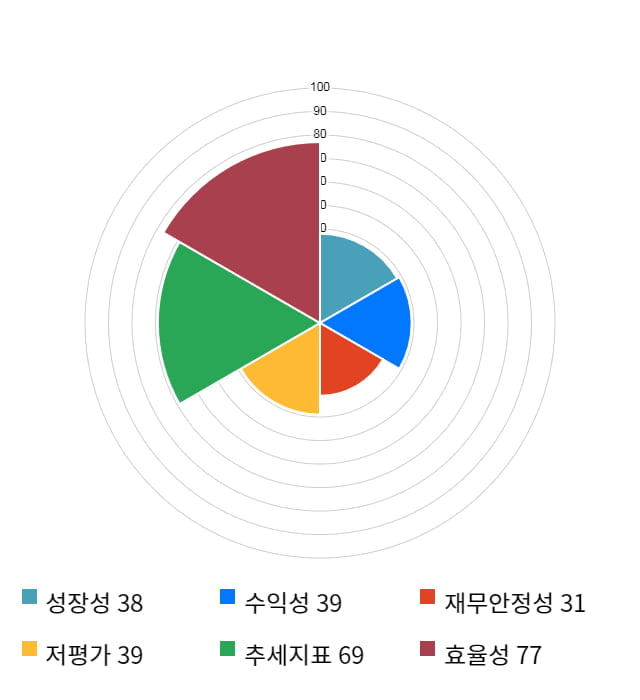 와이비엠넷, 11% 급등... 전일 보다 455원 상승한 4,505원