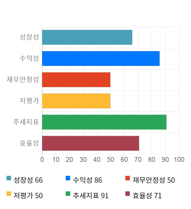 에이치시티, 전일 대비 약 4% 하락한 9,190원