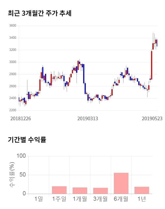 티에이치엔, 전일 대비 약 4% 하락한 3,115원