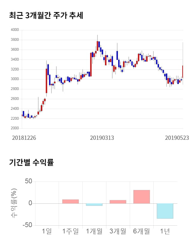 삼화전자, 전일 대비 약 7% 하락한 3,060원