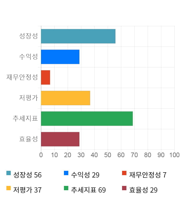 삼화전자, 전일 대비 약 7% 하락한 3,060원