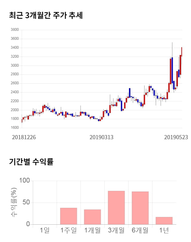 에스디시스템, 17% 급등... 전일 보다 565원 상승한 3,975원