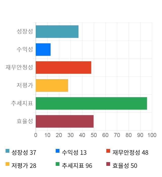 에스디시스템, 17% 급등... 전일 보다 565원 상승한 3,975원