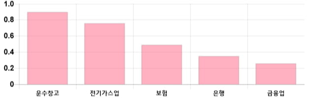 [이 시각 코스피] 코스피 현재 2046.97p 하락세 지속