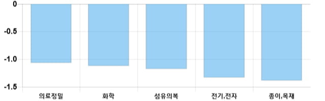 [이 시각 코스피] 코스피 현재 2046.97p 하락세 지속