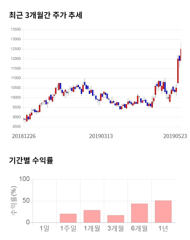 대덕전자, 전일 대비 약 6% 상승한 13,250원