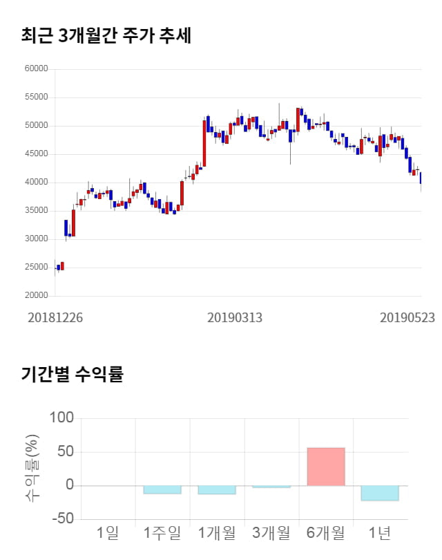 위메이드, 전일 대비 약 8% 하락한 36,800원