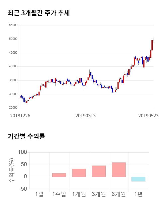 나스미디어, 전일 대비 약 4% 하락한 47,750원